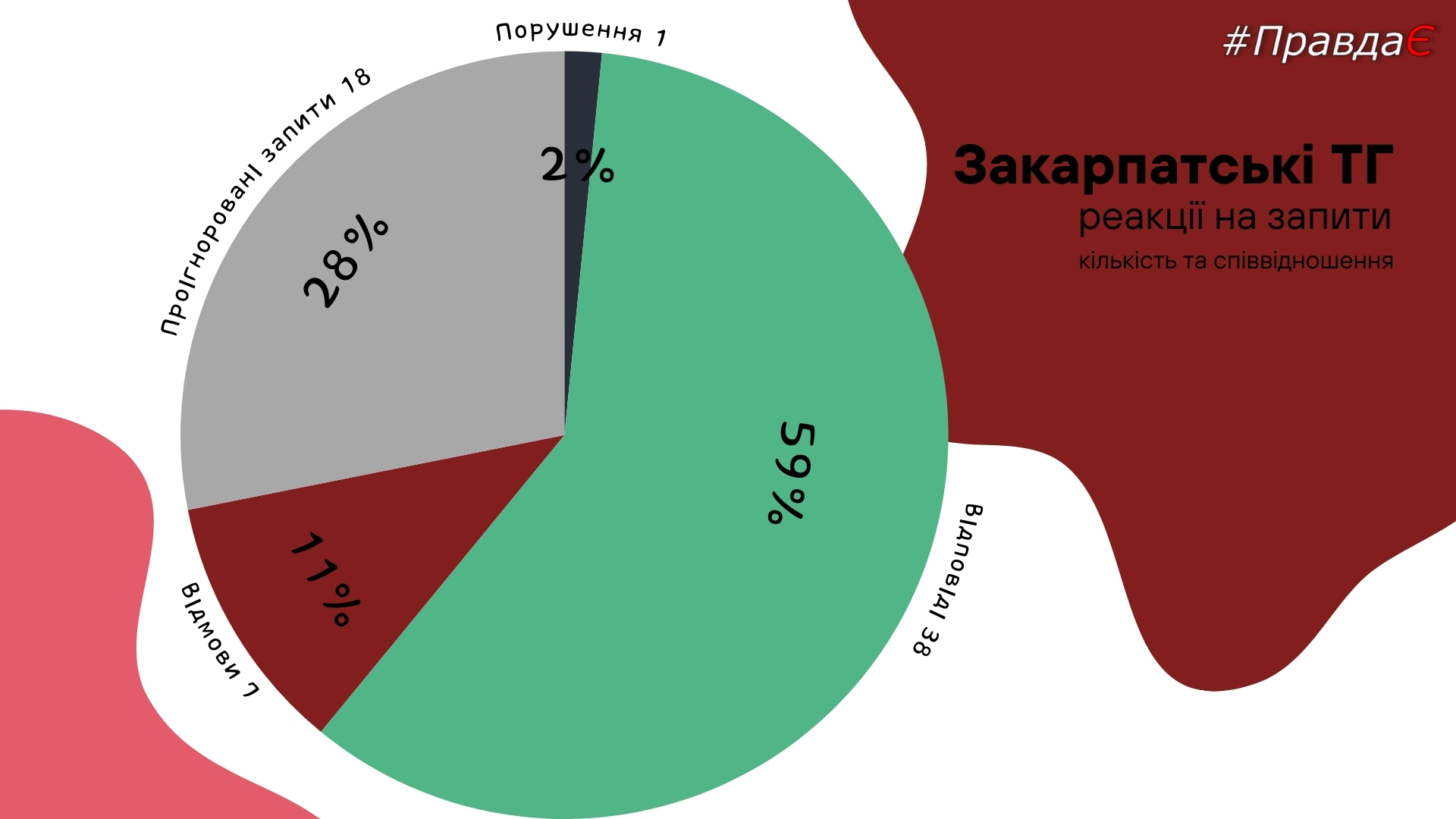 Інфографіка ПравдаЄ